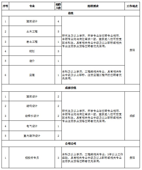 2023貴州省建筑設計研究院有限責任公司秋季-2024年春季招聘公告（45人|10.1-招滿為止）
