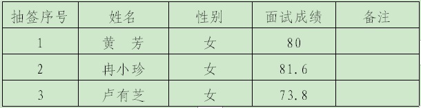 2023銅仁市機(jī)關(guān)事務(wù)中心選聘工作人員面試成績及核查分?jǐn)?shù)公告