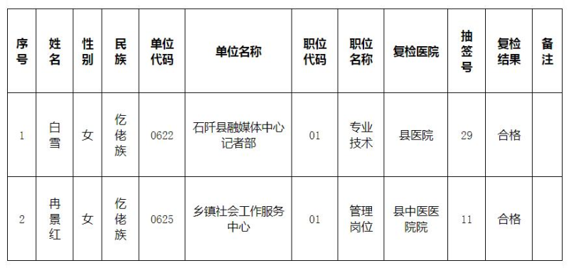 2022銅仁石阡縣招聘事業(yè)單位工作人員體檢復(fù)查結(jié)果公示