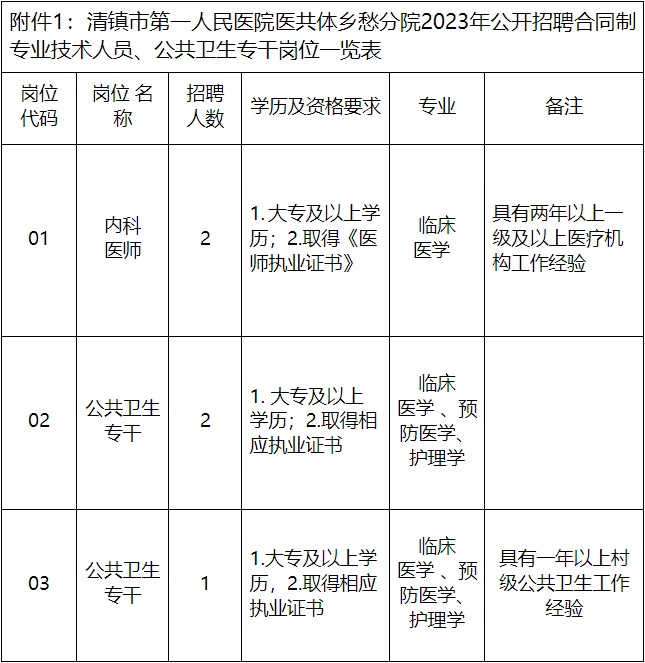 2023貴陽市清鎮(zhèn)市第一人民醫(yī)院醫(yī)共體鄉(xiāng)愁分院招聘?。?人|12.11-12.13報名）
